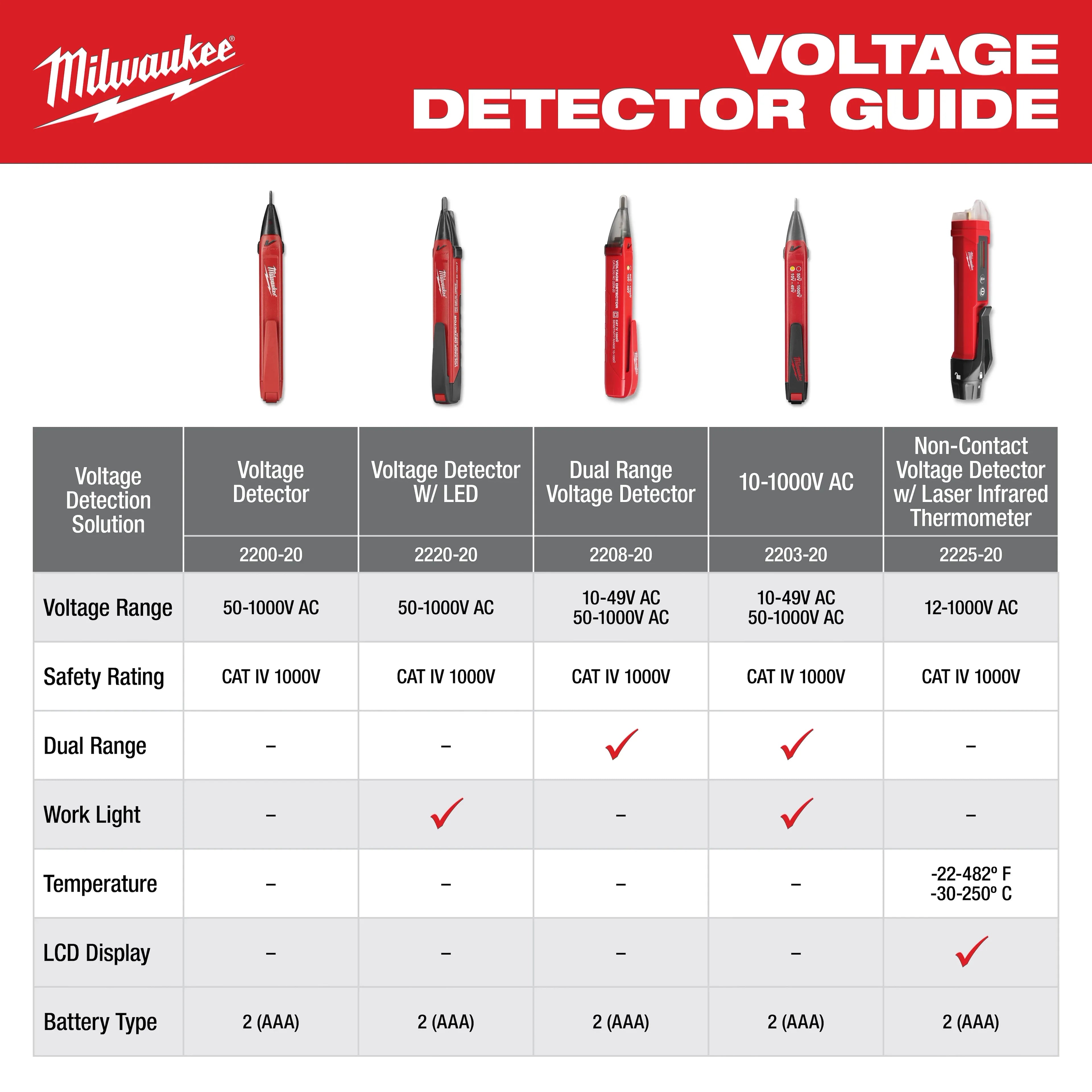 Milwaukee 3200-20 Voltage Detector - Ace Tool Group - Milwaukee