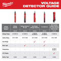 Milwaukee 3202-20 Voltage Detector w/ LED - Ace Tool Group - Milwaukee