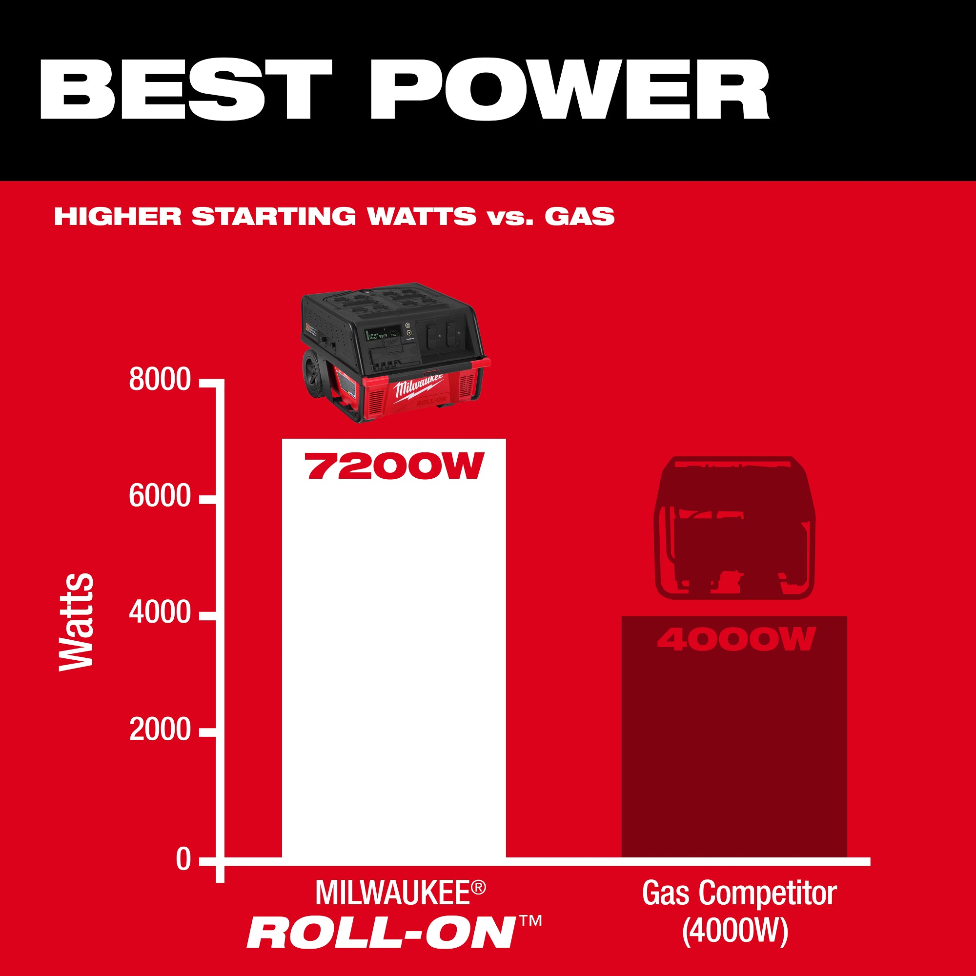 Milwaukee 3301R ROLL-ON ™ 7200W/3600W 6.0kWh Power Supply