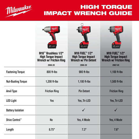 Milwaukee M18 FUEL 1/2 in High Torque Impact Wrench - Ace Tool Group - Milwaukee