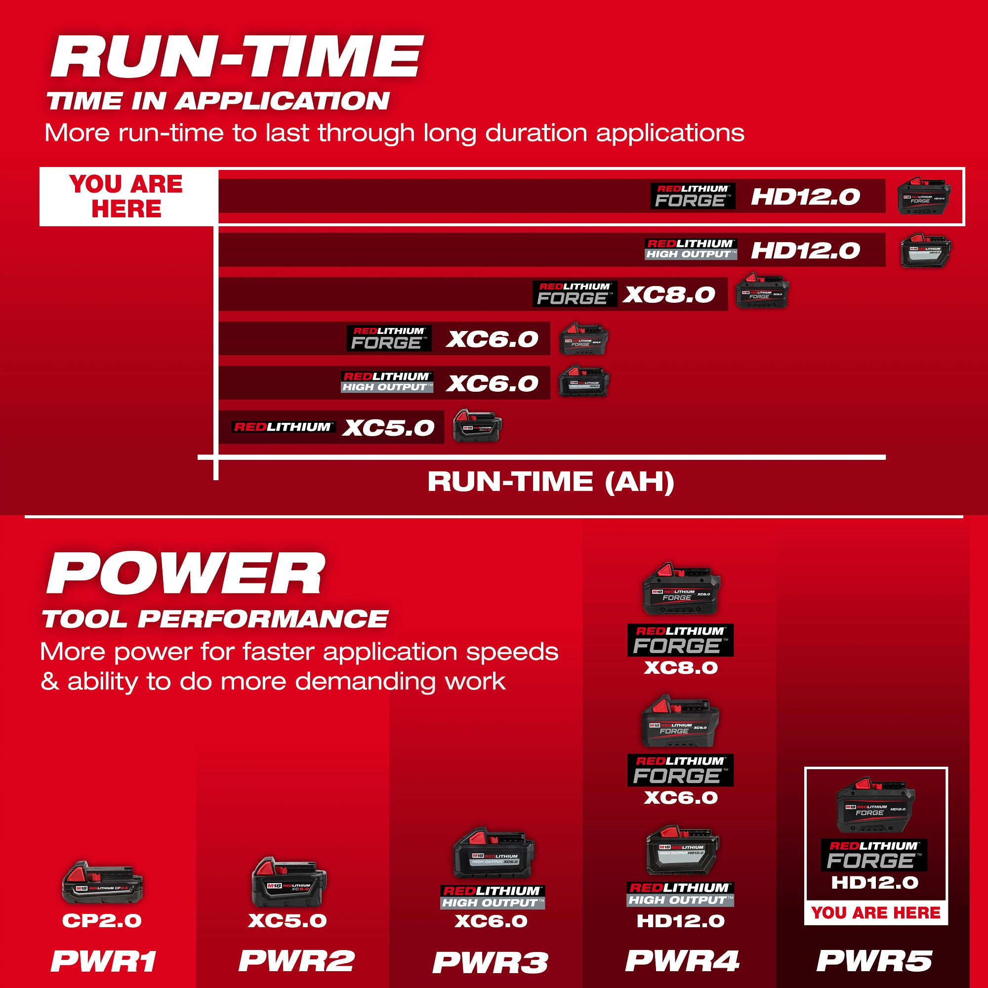 Milwaukee 48-11-1814 M18™ REDLITHIUM™ FORGE™ HD12.0 Battery (10 Pk) - Ace Tool Group - Milwaukee Tool