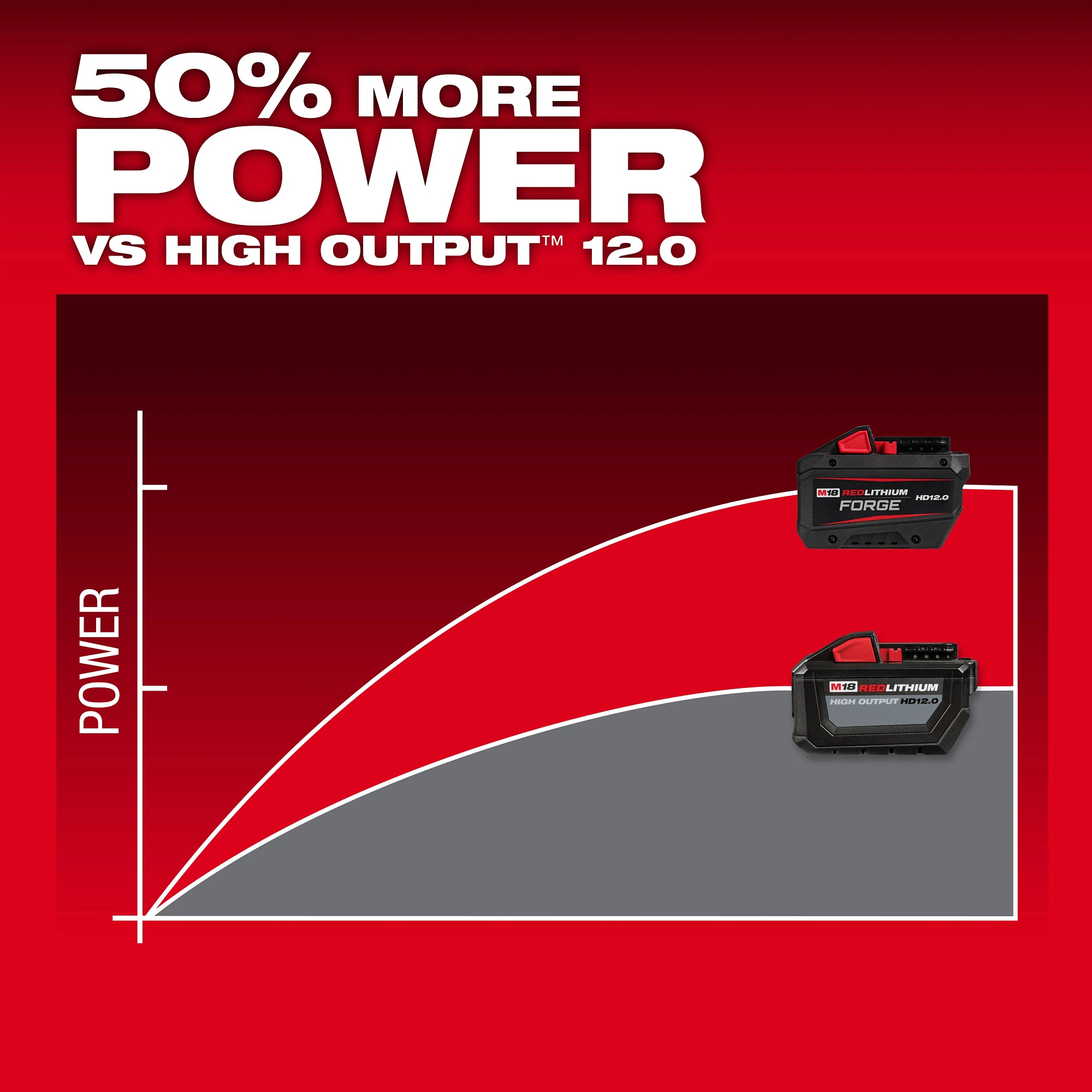 Milwaukee 48-11-1814 M18™ REDLITHIUM™ FORGE™ HD12.0 Battery (10 Pk) - Ace Tool Group - Milwaukee Tool