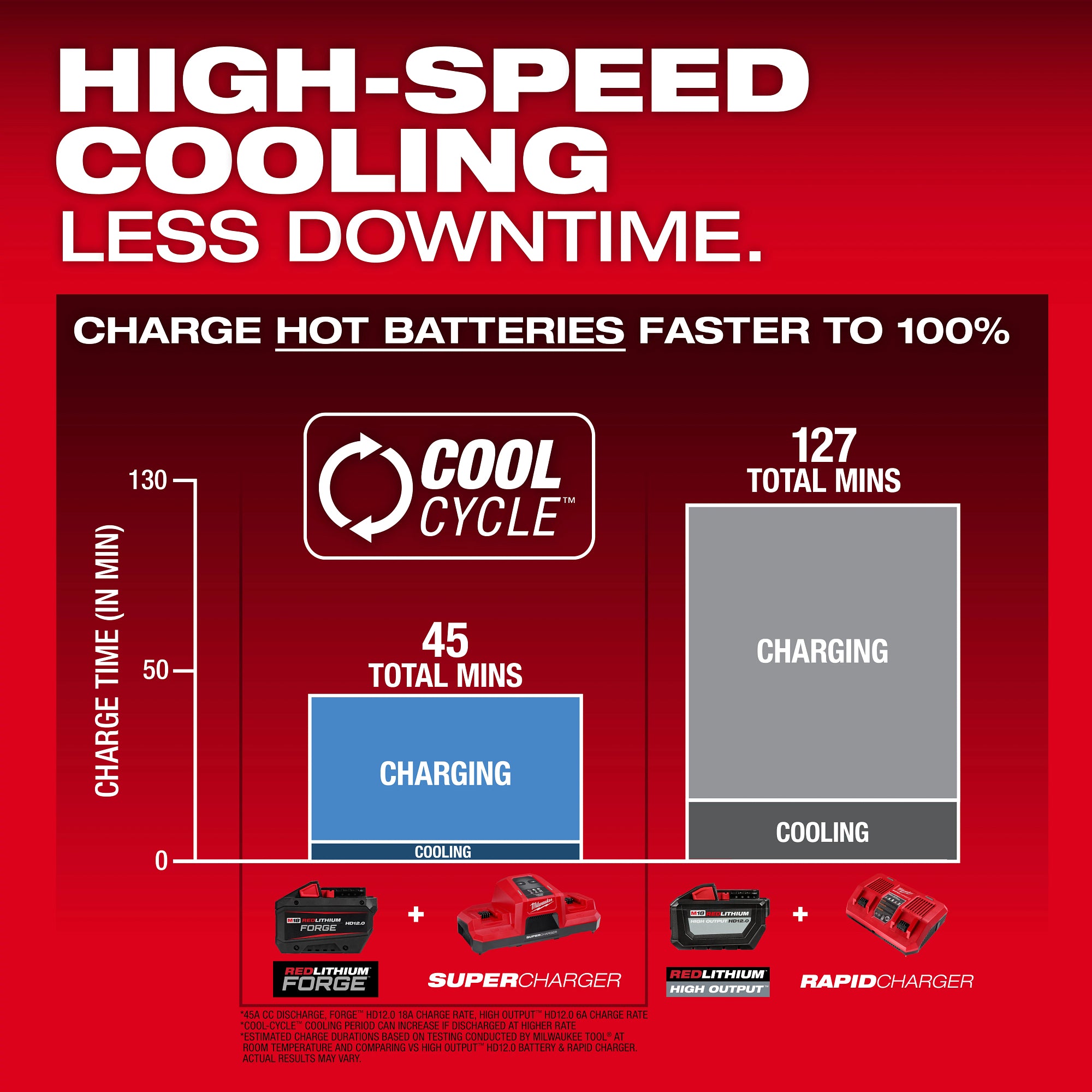 Milwaukee 48-11-1814 M18™ REDLITHIUM™ FORGE™ HD12.0 Battery (10 Pk) - Ace Tool Group - Milwaukee Tool