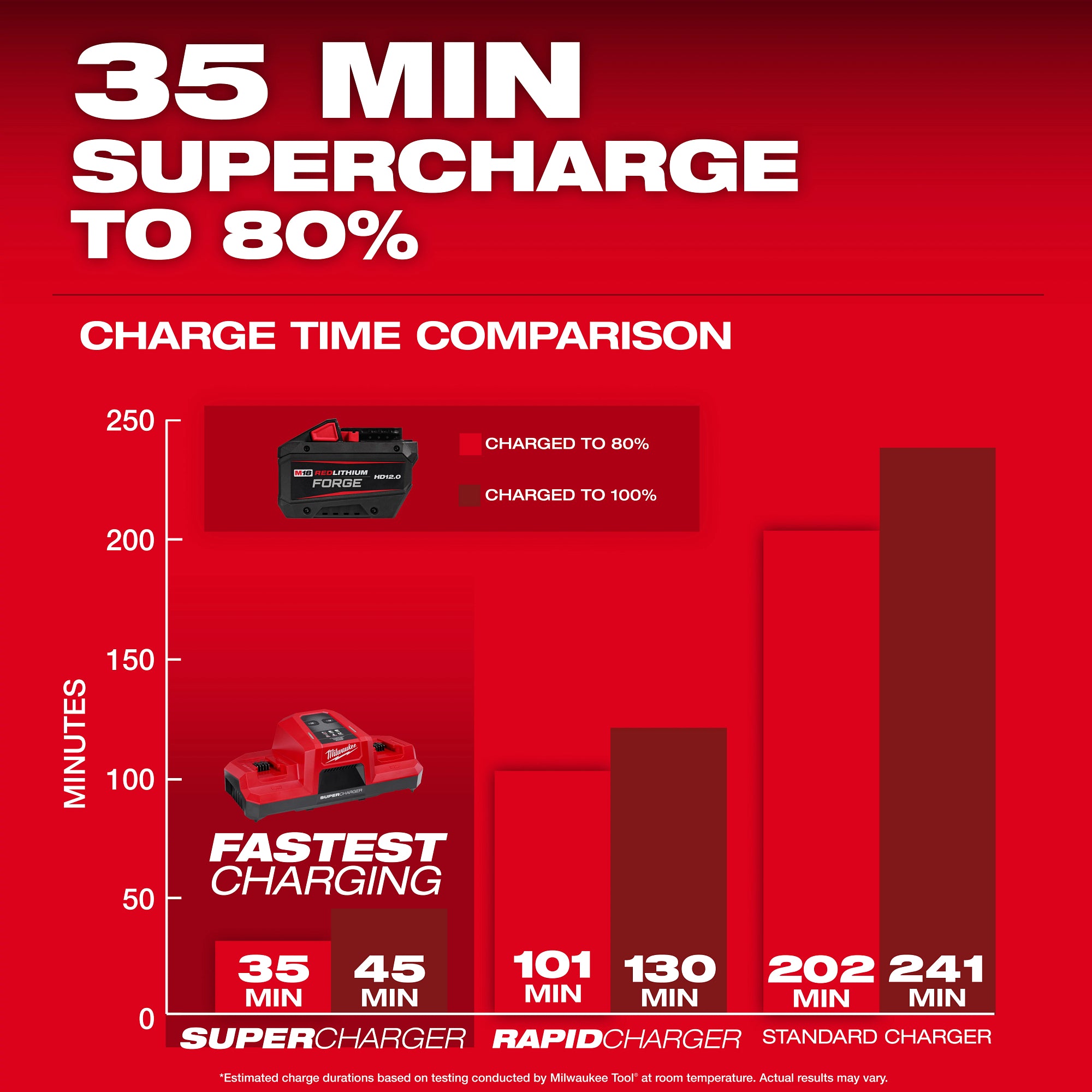 Milwaukee 48-11-1814 M18™ REDLITHIUM™ FORGE™ HD12.0 Battery (10 Pk) - Ace Tool Group - Milwaukee Tool