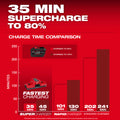 Milwaukee 48-11-1814 M18™ REDLITHIUM™ FORGE™ HD12.0 Battery (10 Pk) - Ace Tool Group - Milwaukee Tool