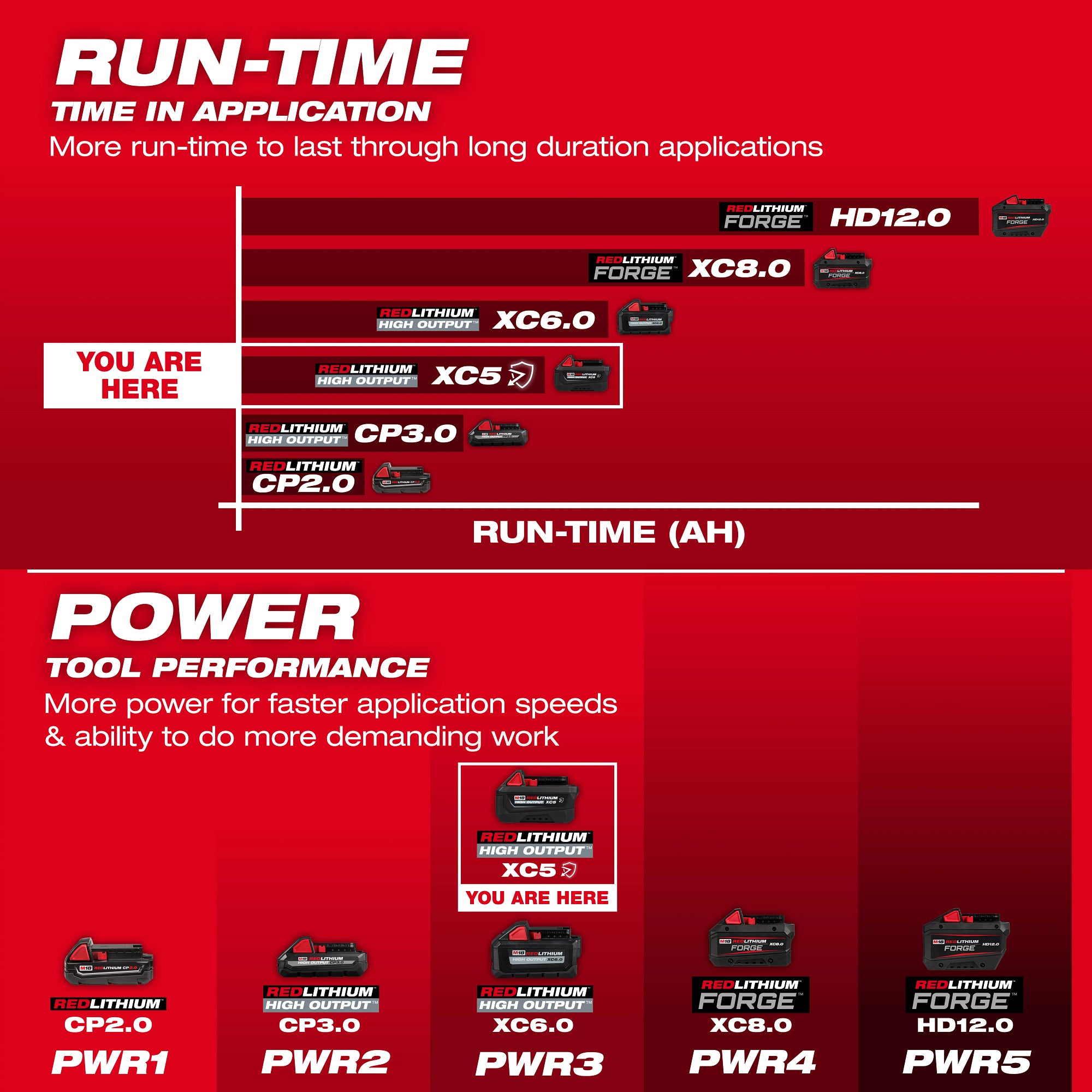 Milwaukee 48-11-1855R M18™ REDLITHIUM™ HIGH OUTPUT™ XC5™ Resistant Battery Pack