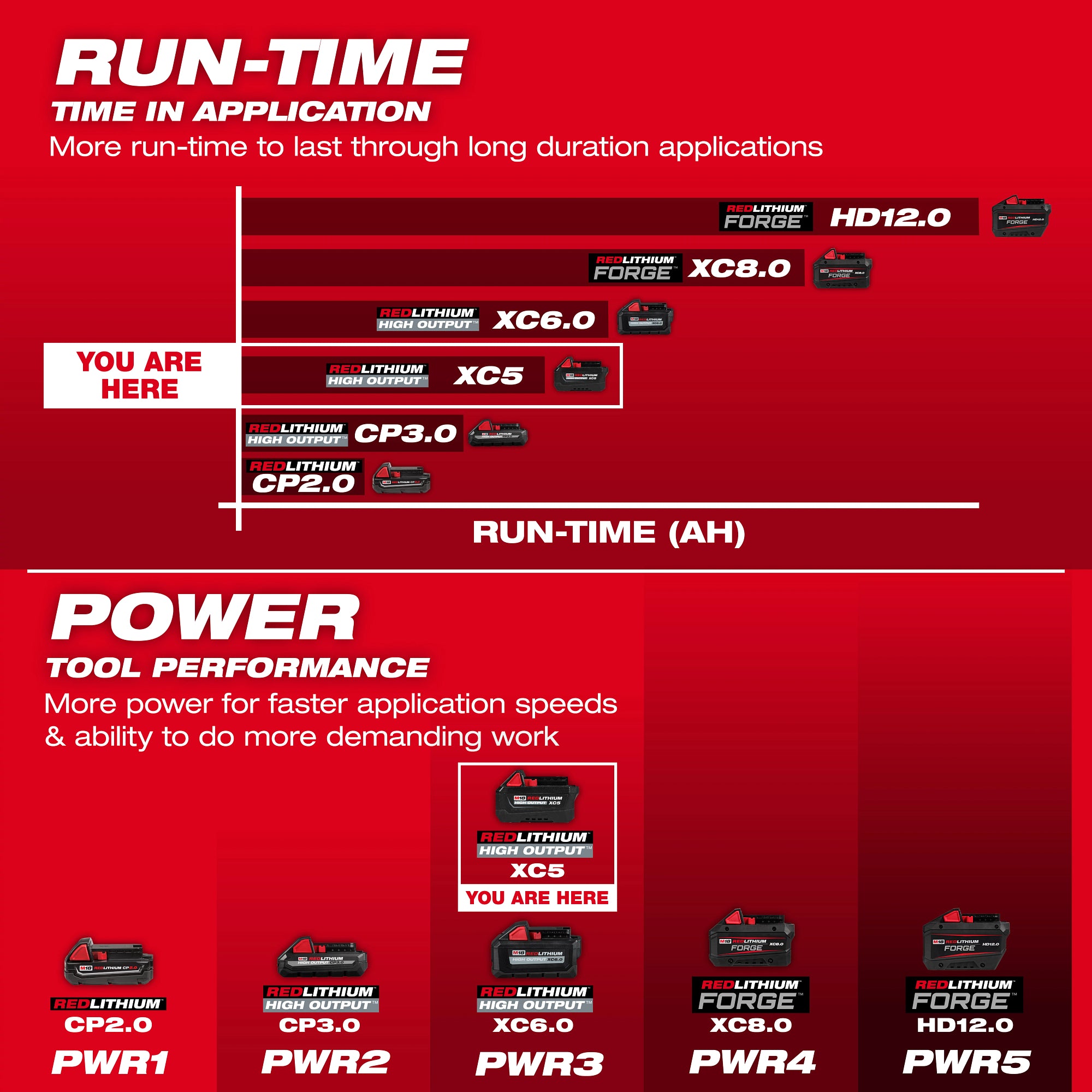 Milwaukee 48-11-1855 M18™ REDLITHIUM™ HIGH OUTPUT™ XC5™ Battery Pack