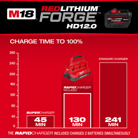 M18 REDLITHIUM FORGE HD12.0 Dual Battery Starter Kit - Ace Tool Group - Milwaukee