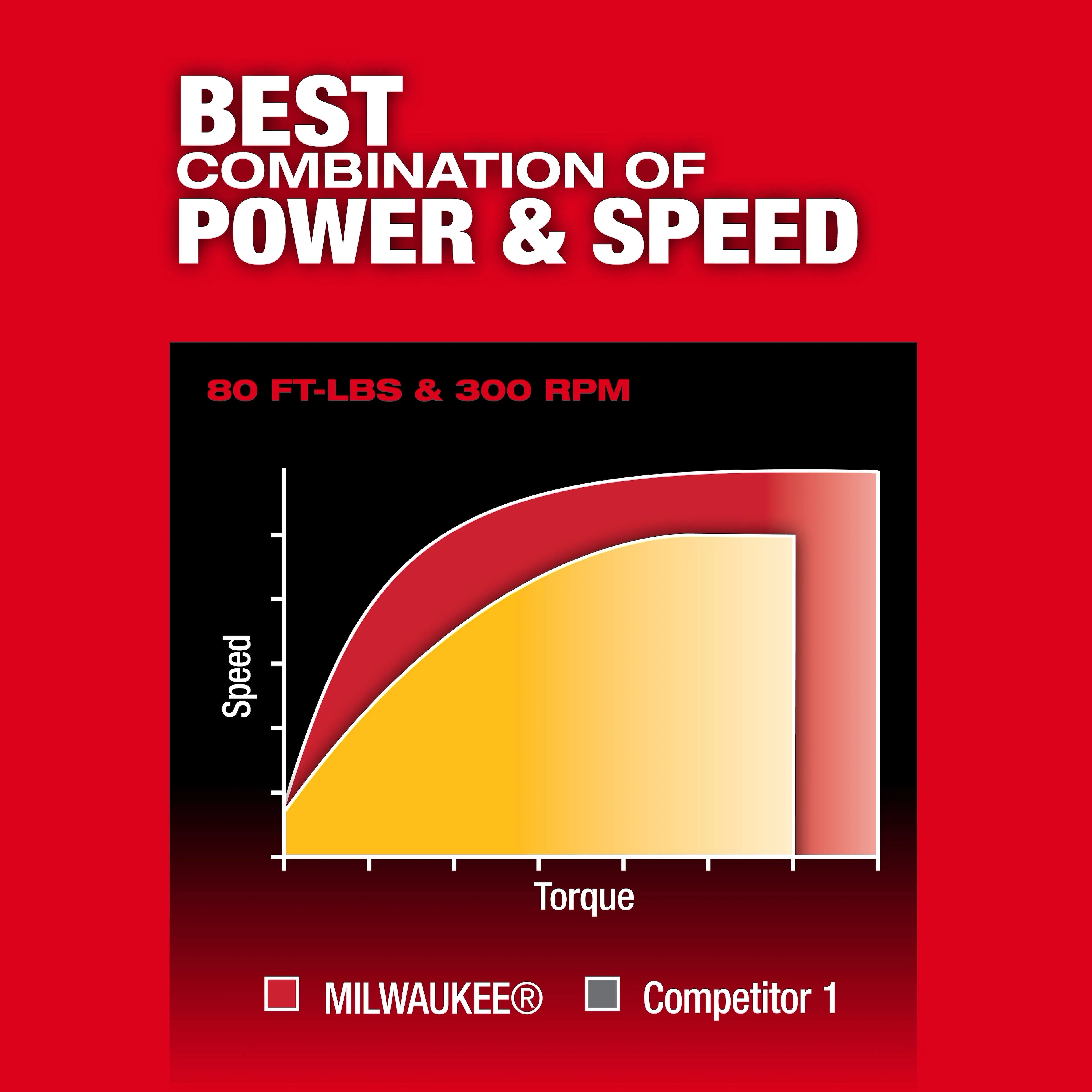 Milwaukee 3054-21 M12 FUEL™ 1/2" Ratchet Kit