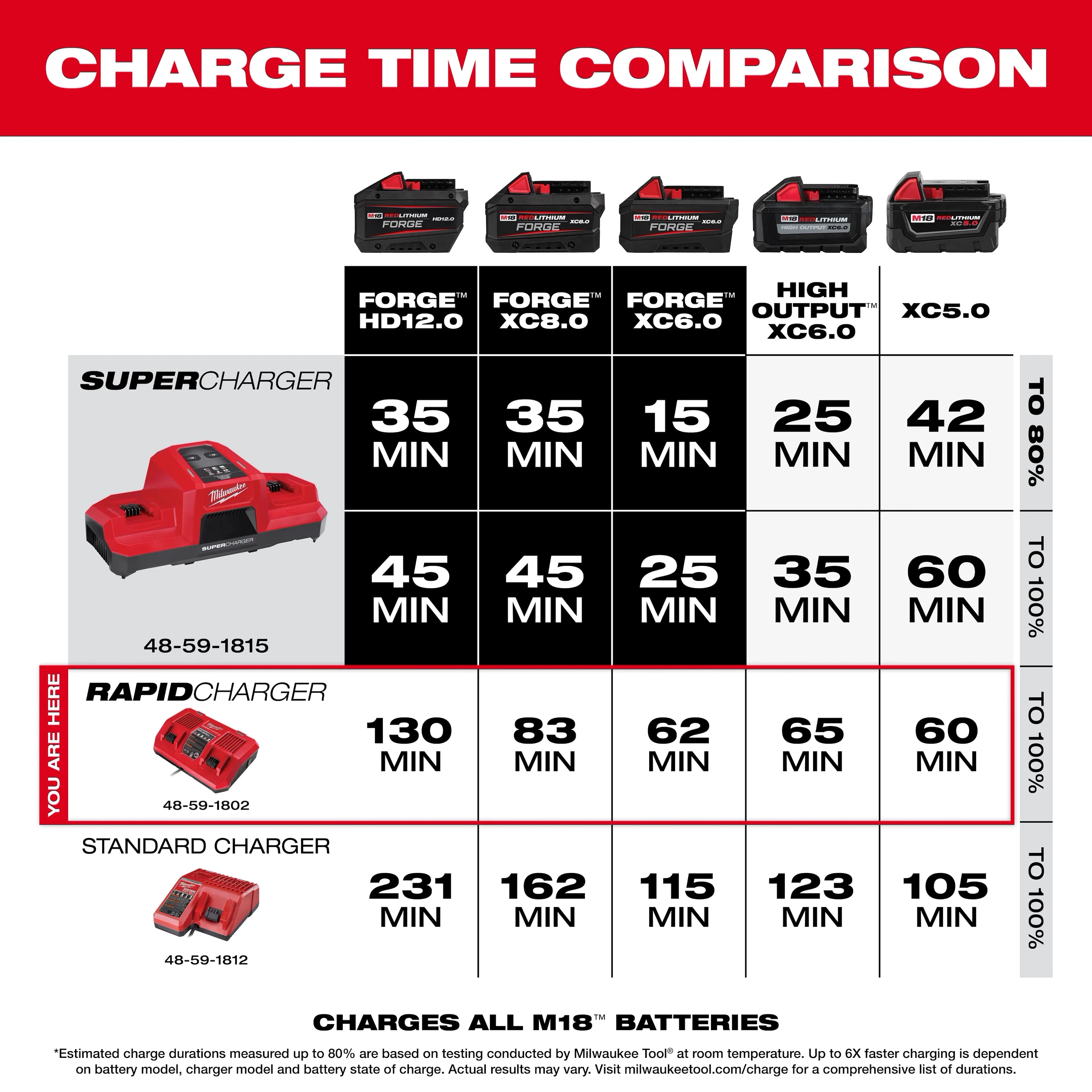 Milwaukee 48-59-1802 M18 Dual Bay Rapid Charger - Ace Tool Group - Milwaukee