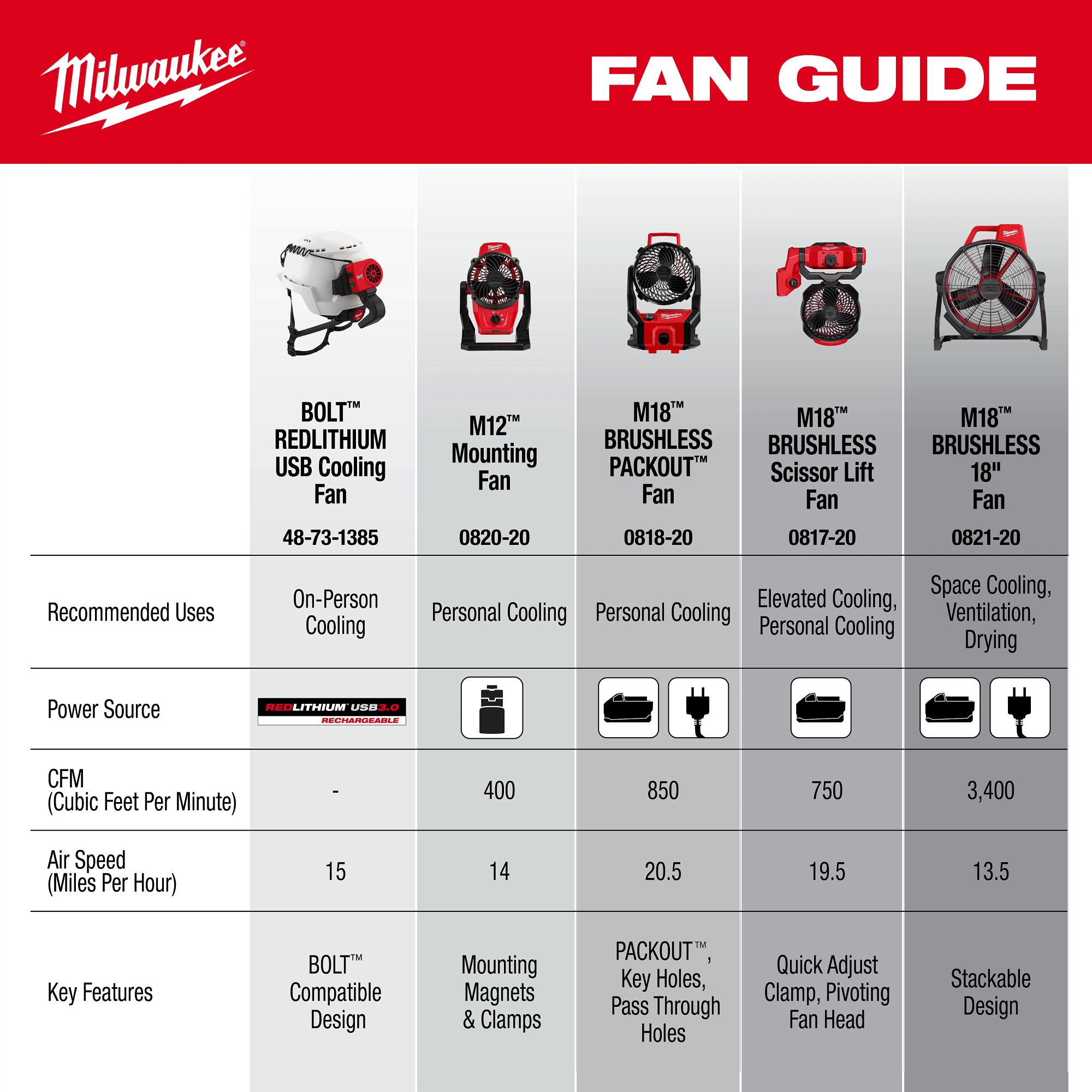 Milwaukee 0817-20 M18™ Brushless Scissor Lift Fan - Ace Tool Group - Milwaukee Tool