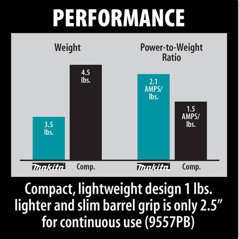 Makita 9557NB2 4 1/2 in. Angle Grinder AC/DC 2 Pack - Ace Tool Group - Makita
