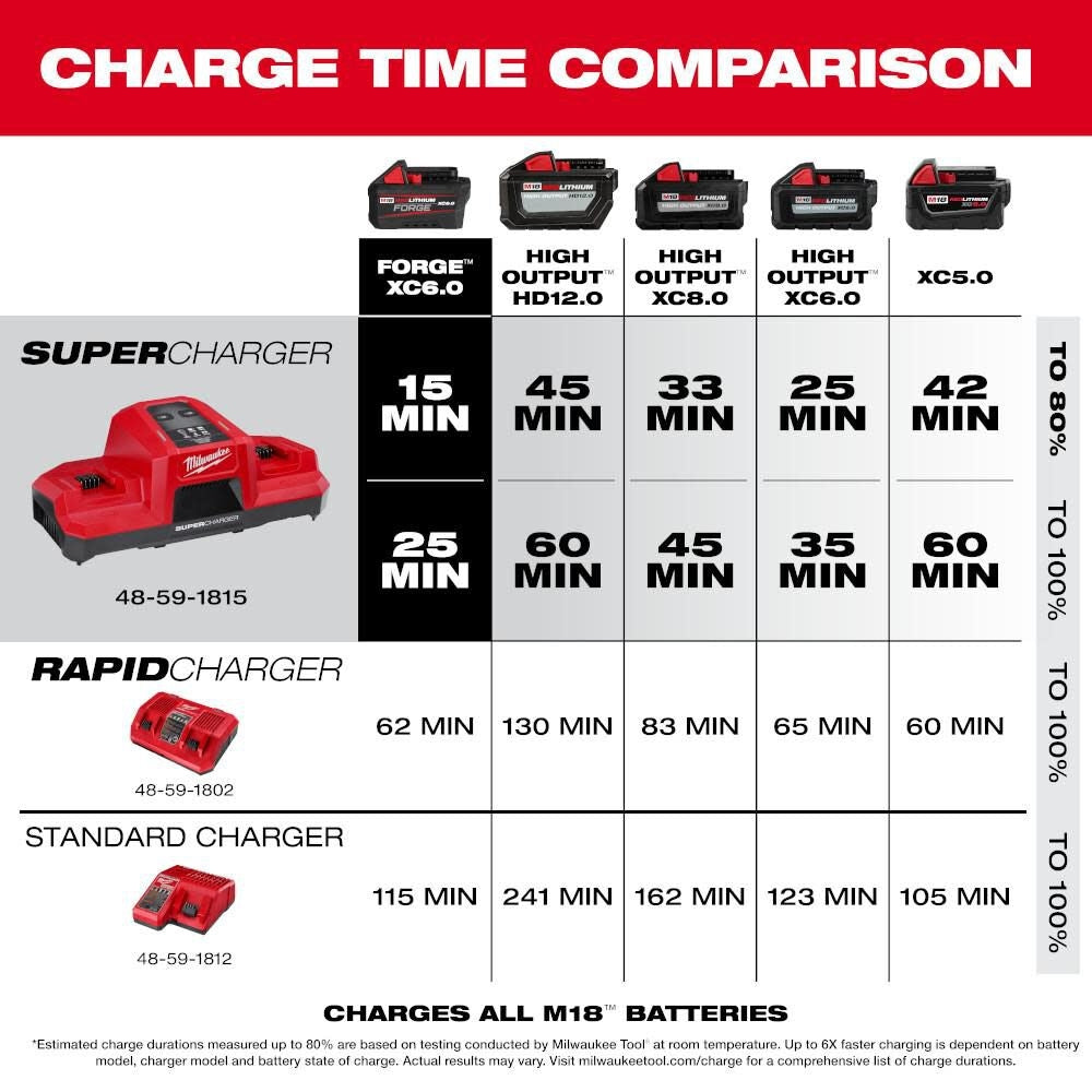 Milwaukee 48-59-1815 M18 Dual Bay Super Charger - Ace Tool Group - Milwaukee