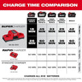 Milwaukee 48-59-1815 M18 Dual Bay Super Charger - Ace Tool Group - Milwaukee