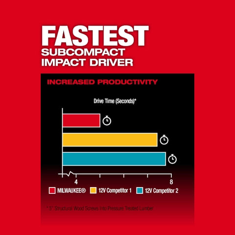Milwaukee 3453-22 M12 FUEL 1/4 in. Hex Impact Kit