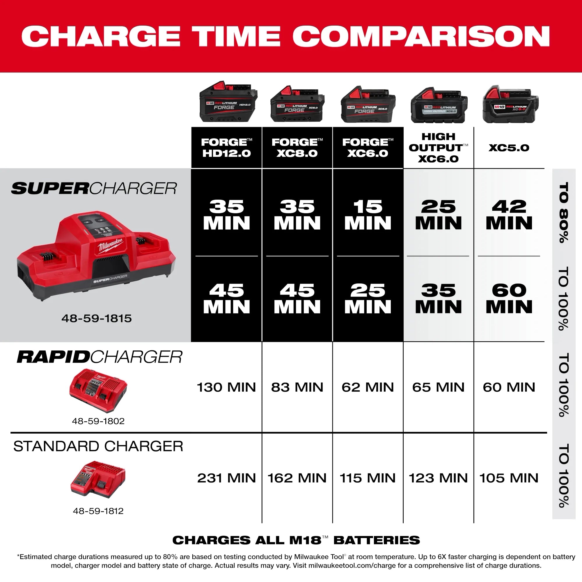 Milwaukee 48-59-1815 M18 Dual Bay Super Charger - Ace Tool Group - Milwaukee