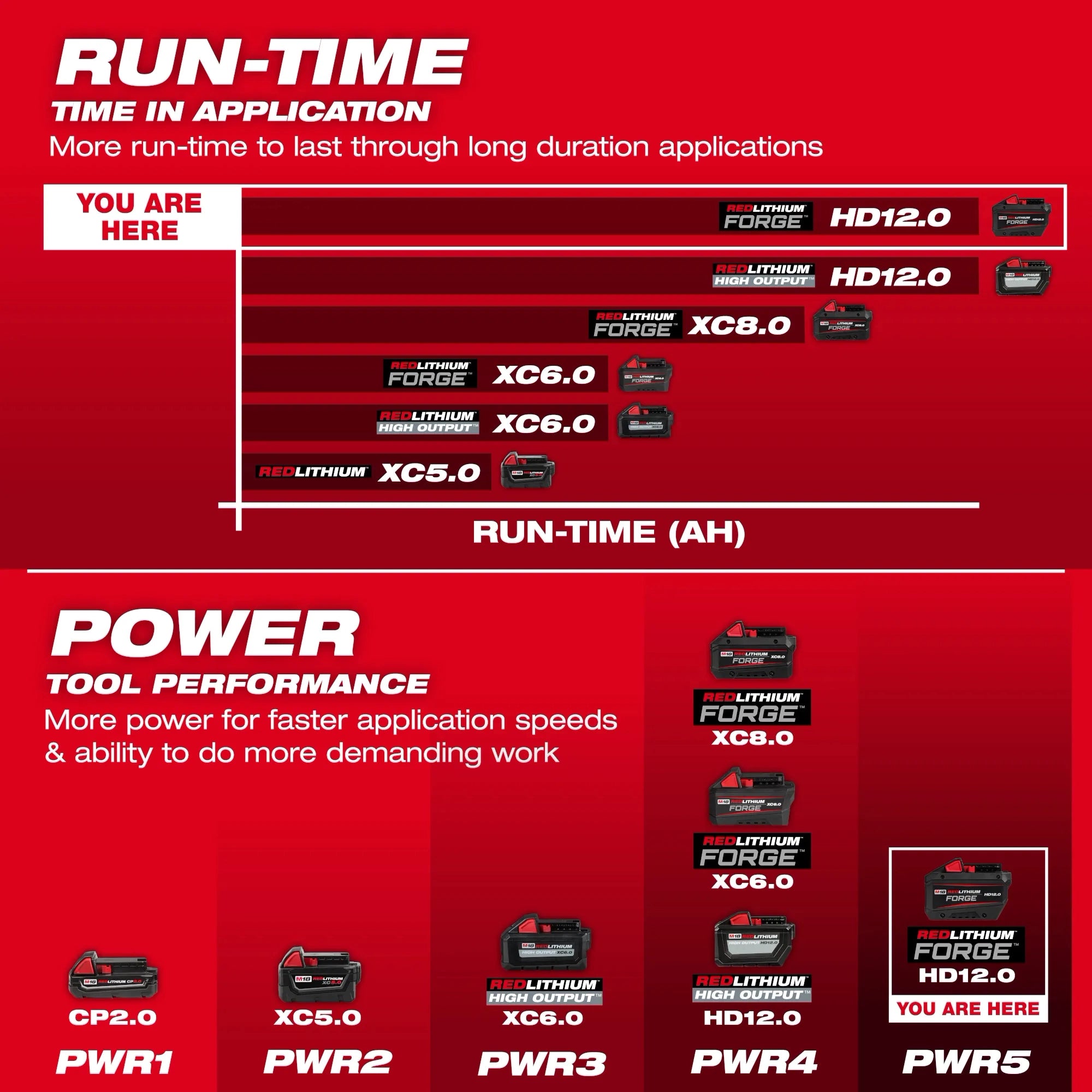 MIlwaukee 48-11-1814 M18™ REDLITHIUM™ FORGE™ HD12.0 Battery (10 Pk) - Ace Tool Group - Milwaukee