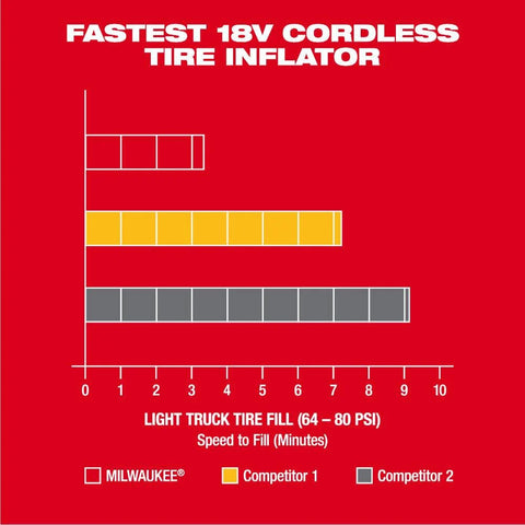 Milwaukee 2848-20 M18 18V Cordless Tire Inflator - Ace Tool Group - Milwaukee